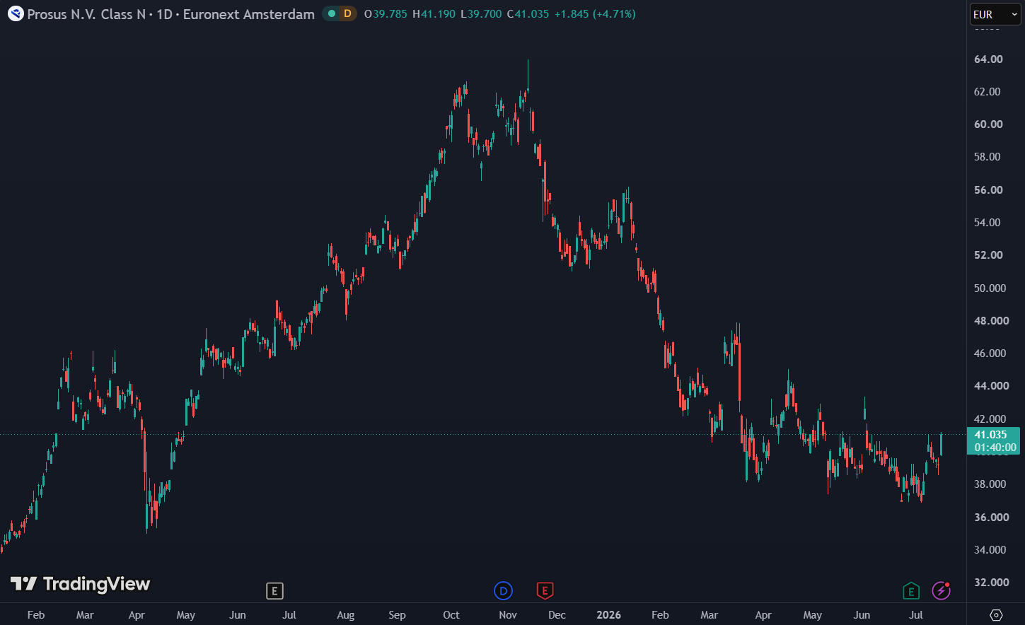 Prosus is hard teruggevallen met een daling van 36%: