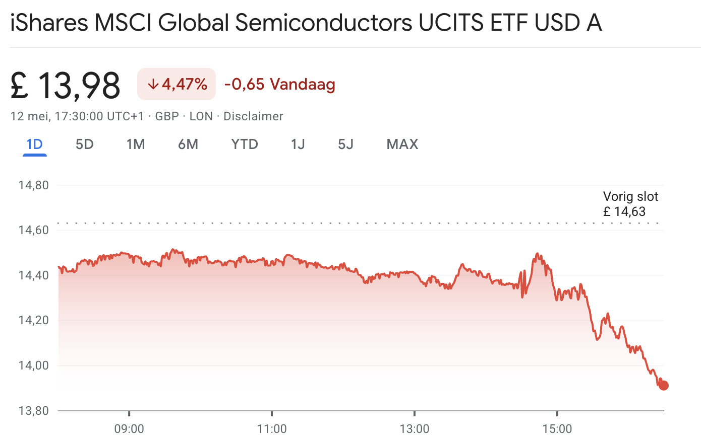 Semiconductors dalen vandaag:
