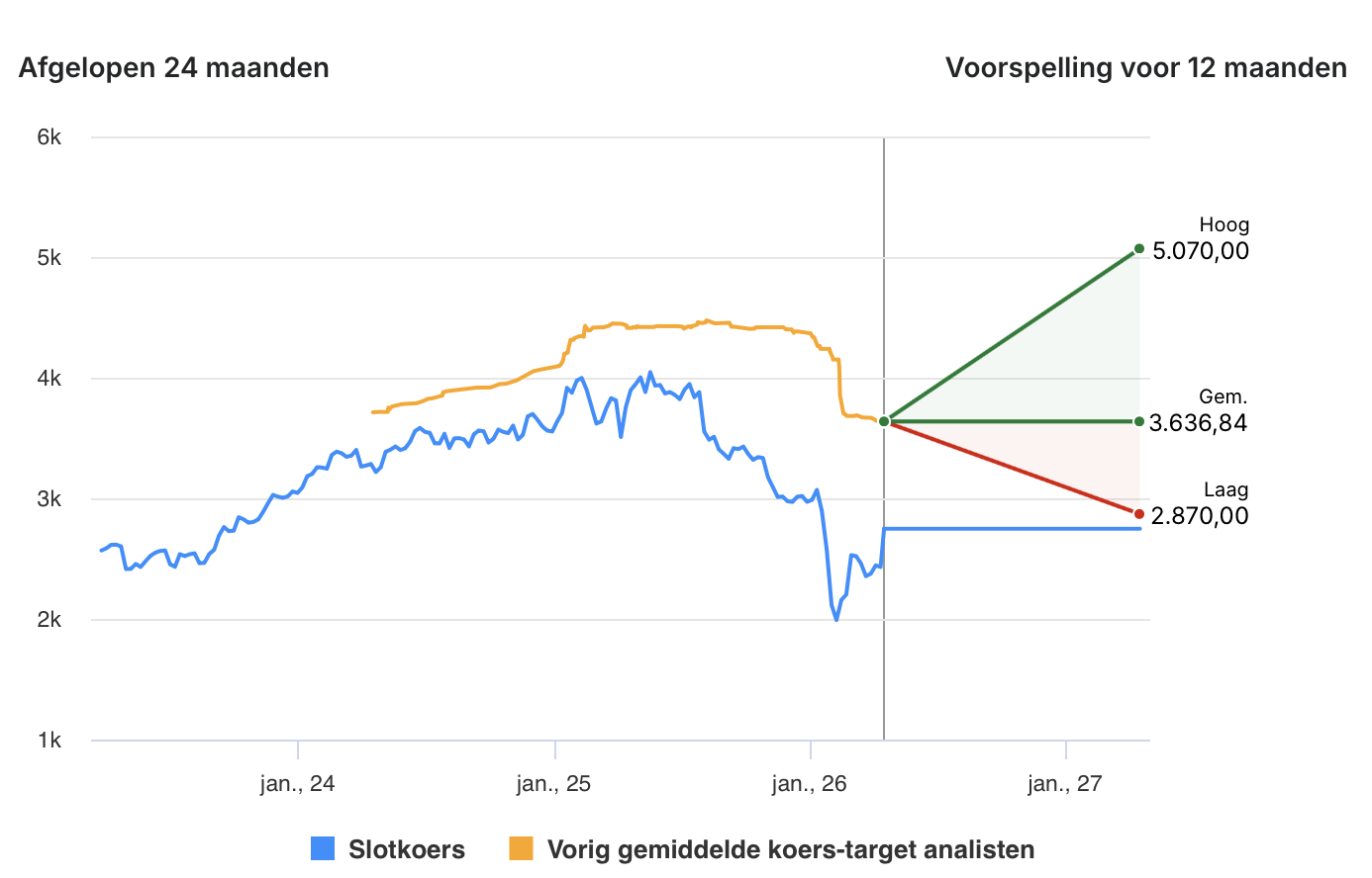 Analisten zien veel groeipotentieel: