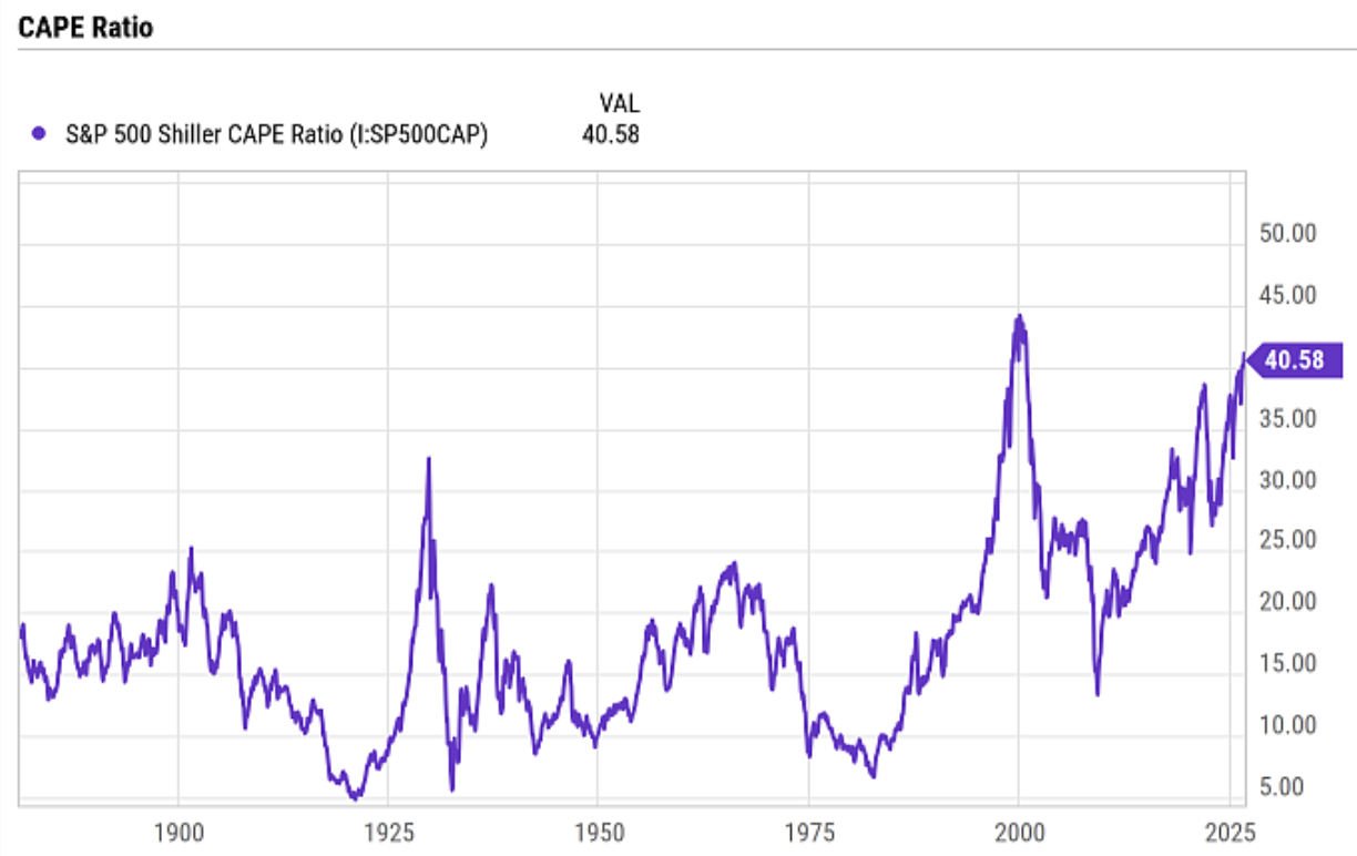 CAPE Ratio S&P 500
