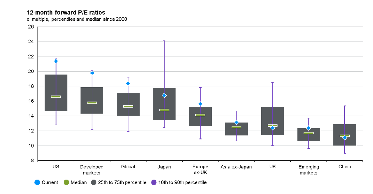 De forward P/E-ratio verschilt aanzienlijk per regio: