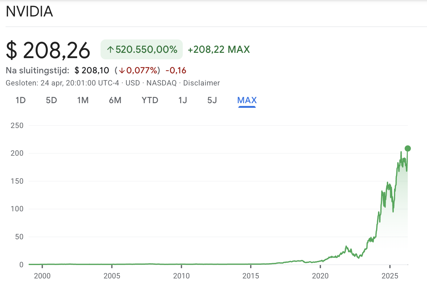 Aandeel Nvidia op recordhoogte: