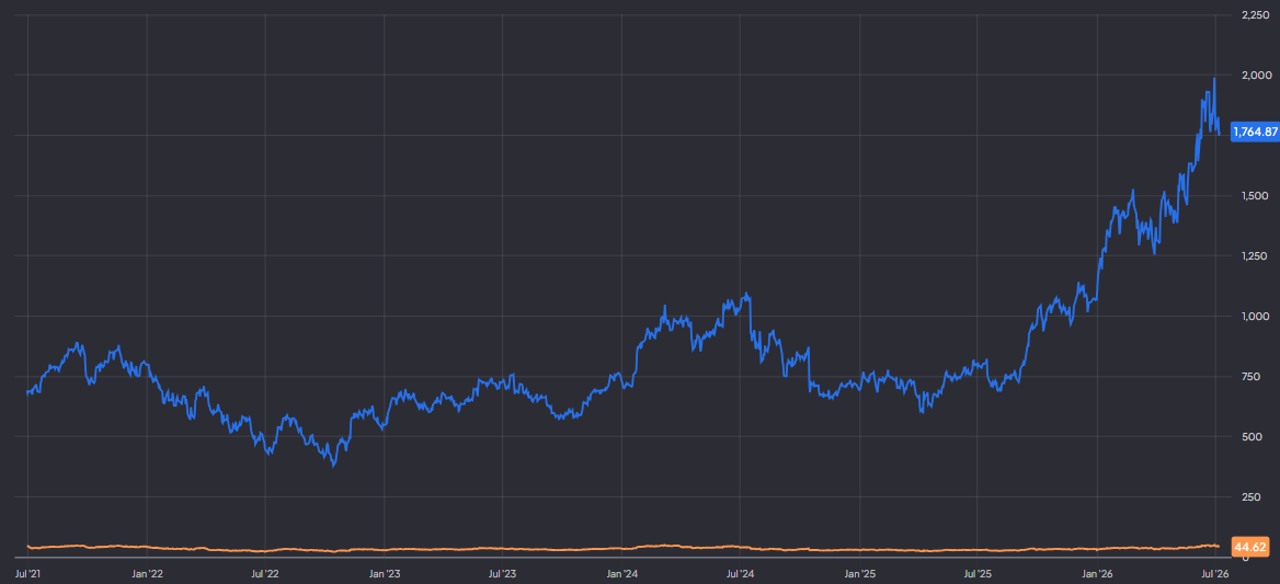 ASML handelt aan een forward P/E van 45:
