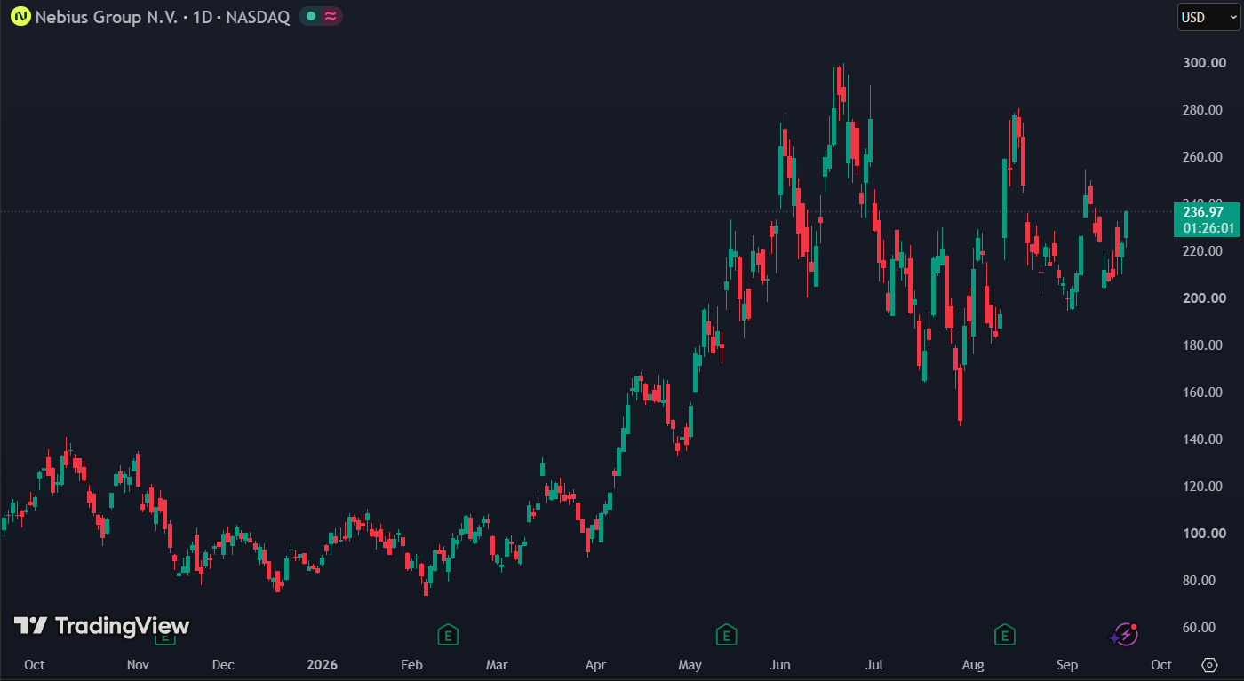 Nebius staat 21% lager sinds de top van $299,86: