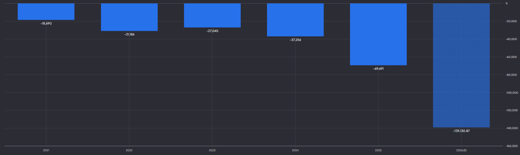 Meta's CAPEX groeit exponentieel: