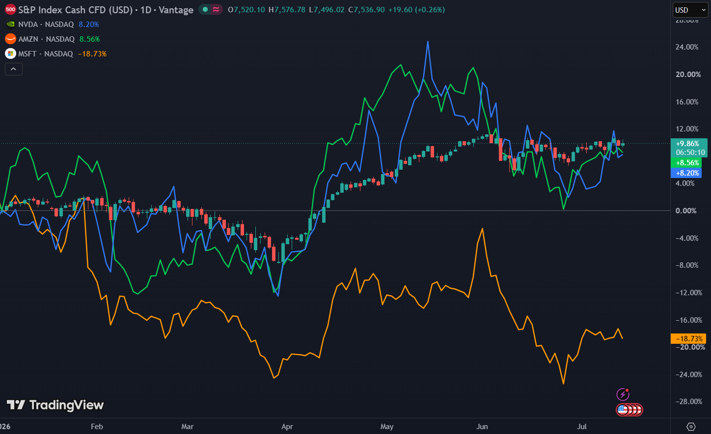 Nvidia, Amazon en Microsoft lopen achter op de S&P 500 dit jaar: