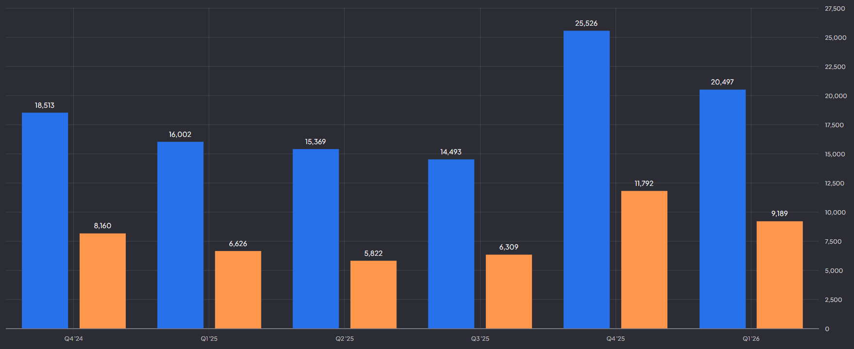 Apple China omzet en operationele winst:
