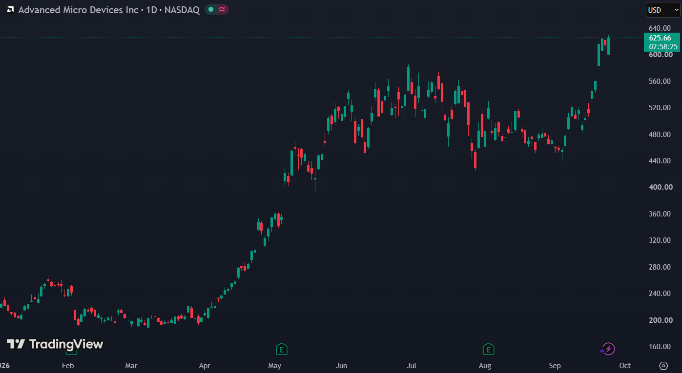 AMD staat YTD 187% hoger: