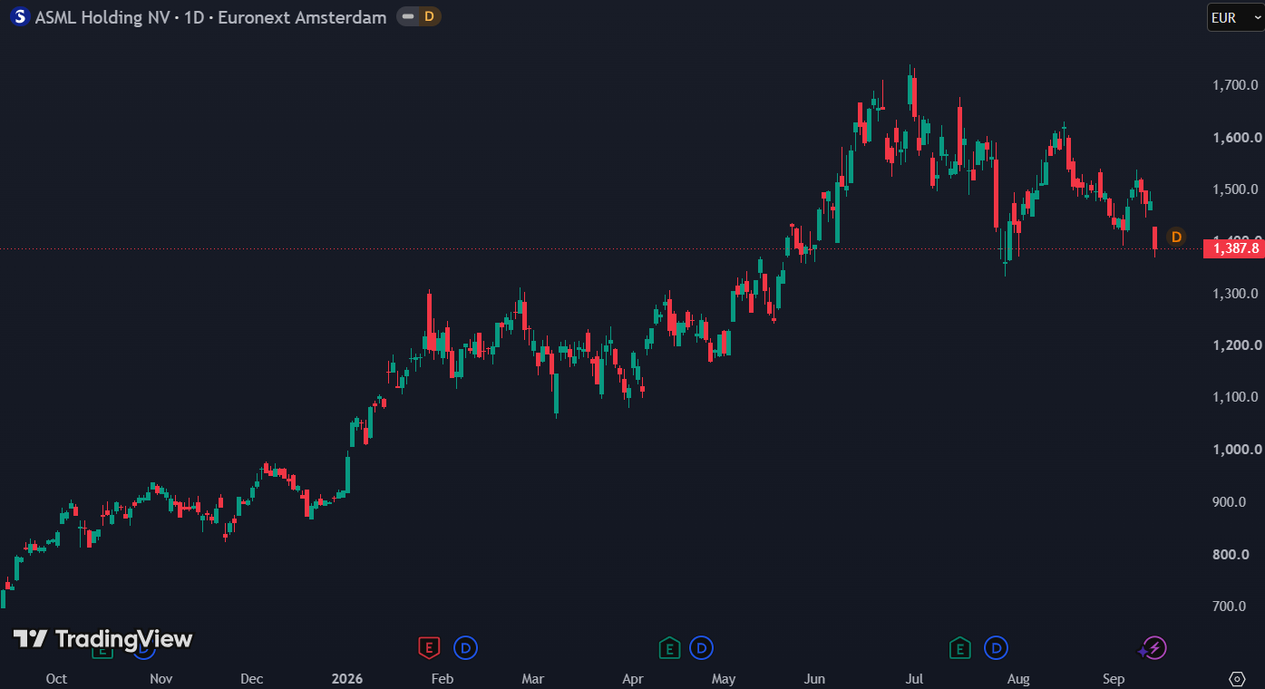 ASML daalde gisteren met 6% naar €1.387: