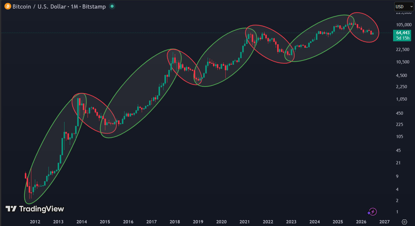 Bitcoin beweegt al jaren in een cycli: