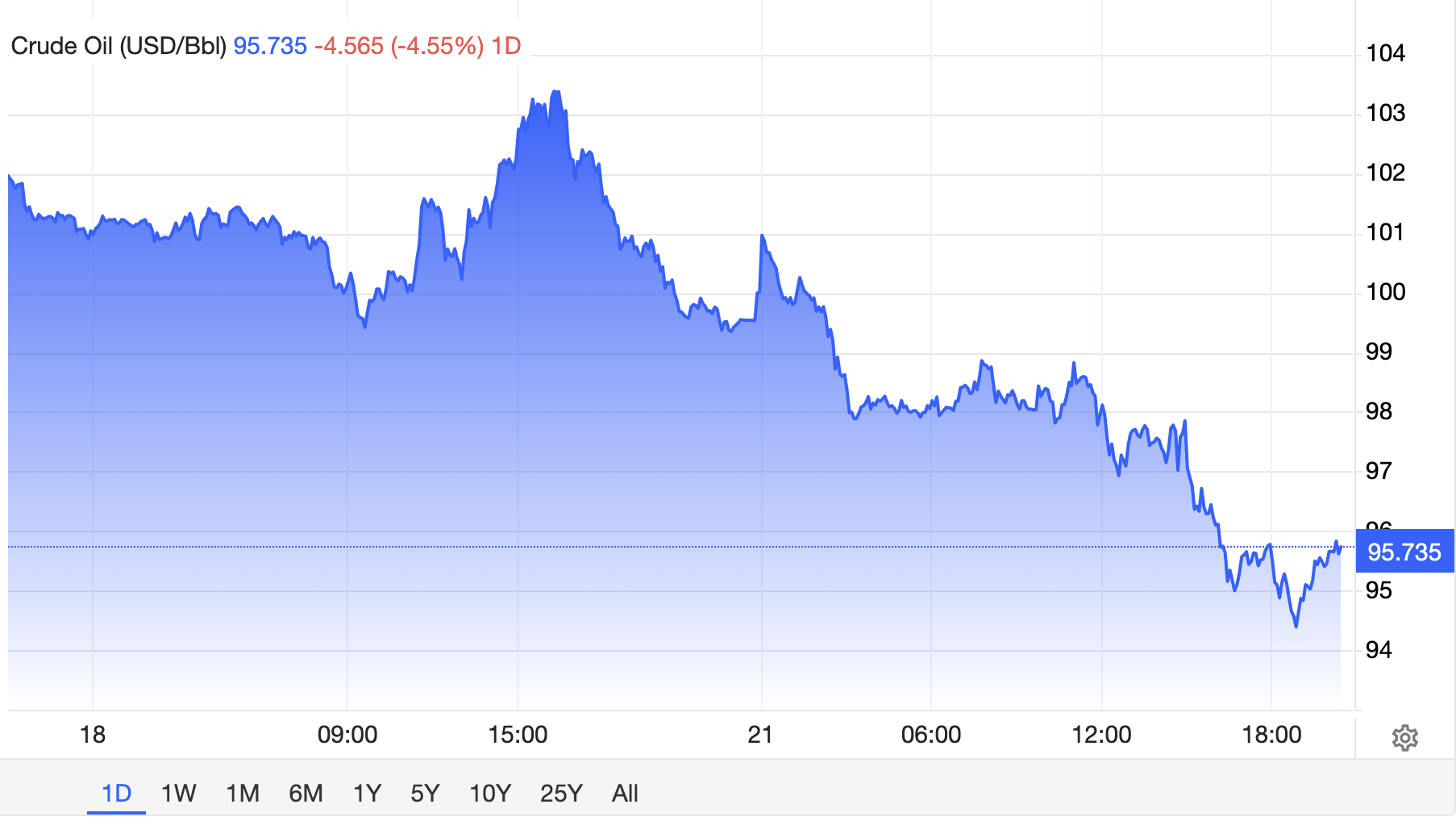 WTI Crude oil