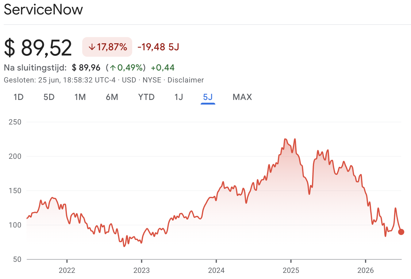 ServiceNow koers