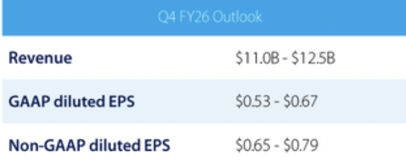 Gegeven outlook uit de Q3 presentatie