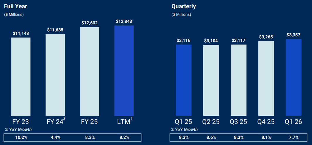 Chewy omzetcijfers tonen een 7,7% groei YoY: