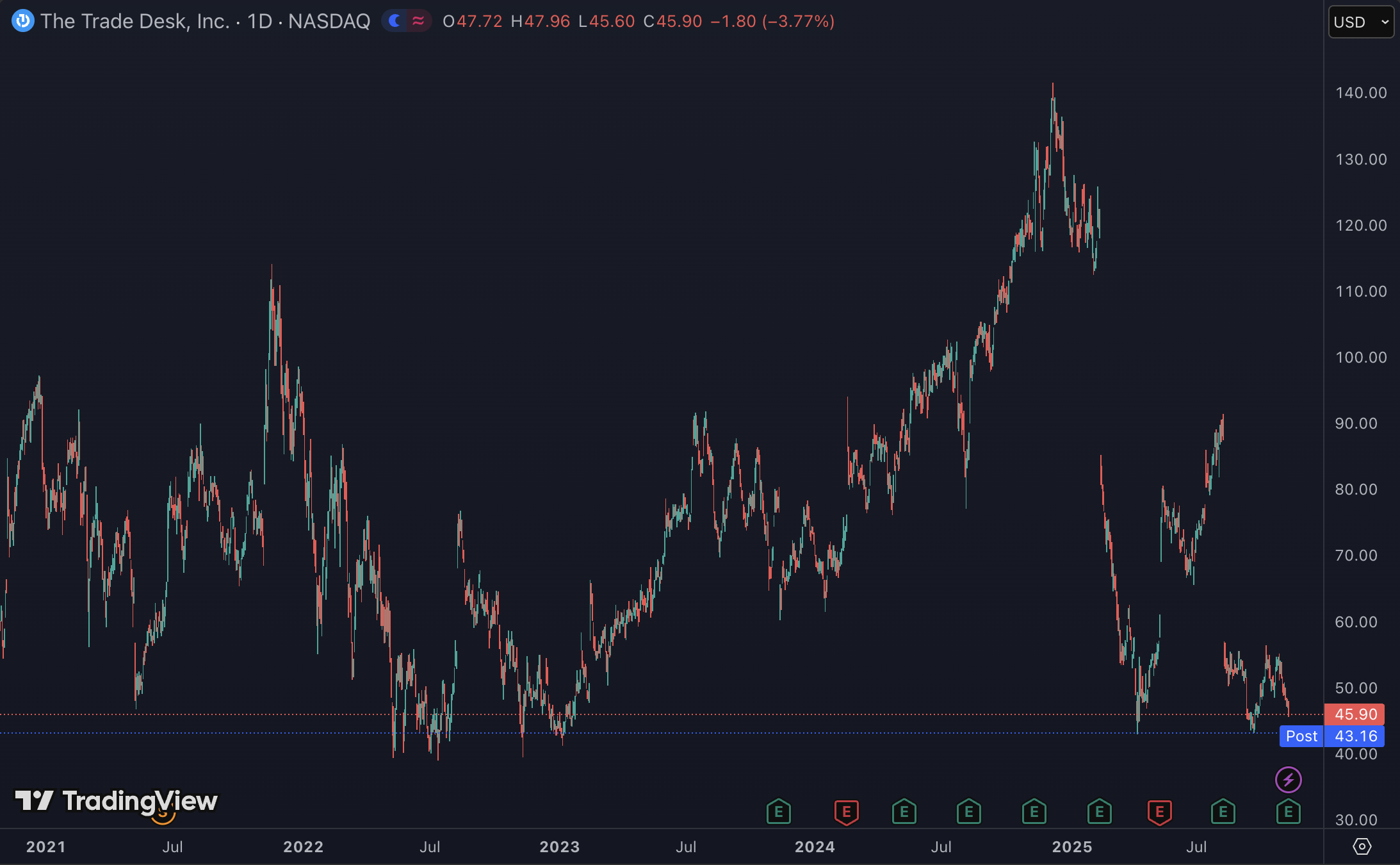Aandeel The Trade Desk opnieuw 7% lager na eerdere Q2-afstraffing