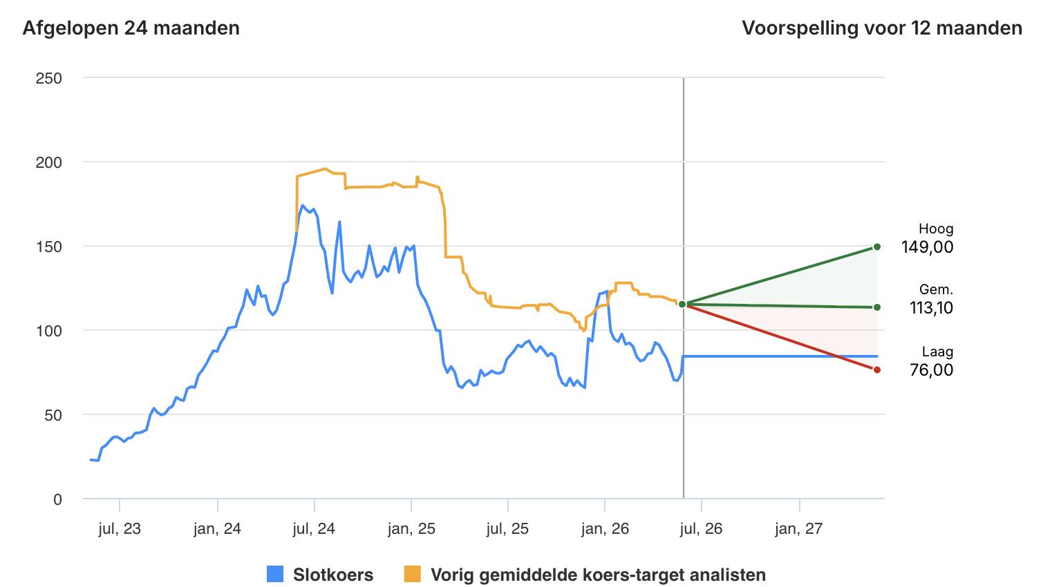 Analisten UBS zien nog 78% potentieel: