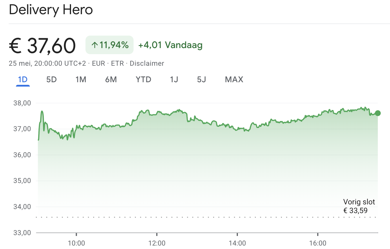 Koers Delivery Hero omhoog na overnamebod: