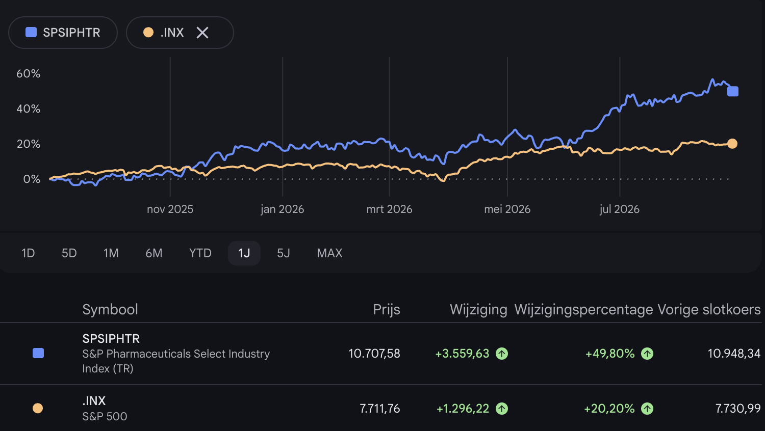De S&P 500 Pharmaceutical Index outperfromed S&P 500 Index de afgelopen 12 maanden