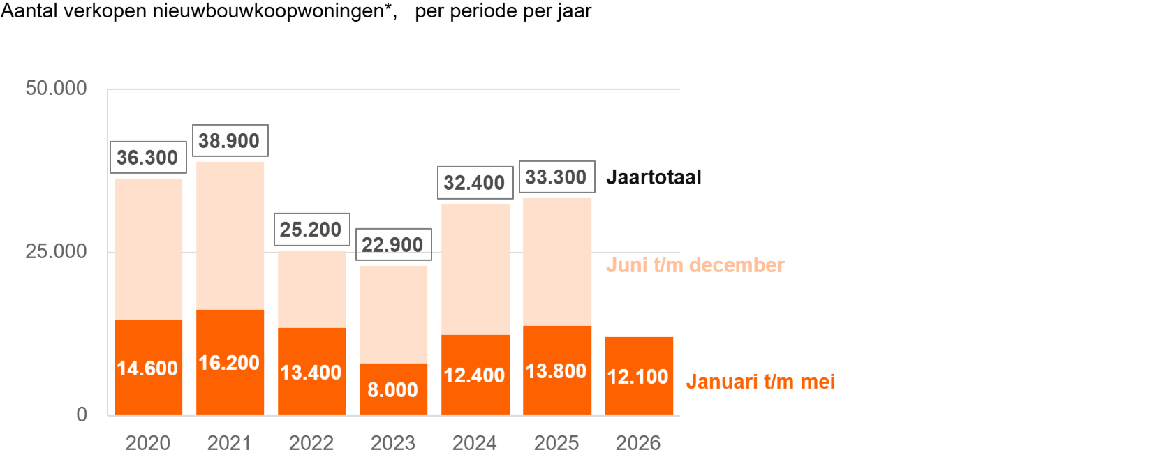 Herstel nieuwbouwmarkt zet niet door in begin 2026: