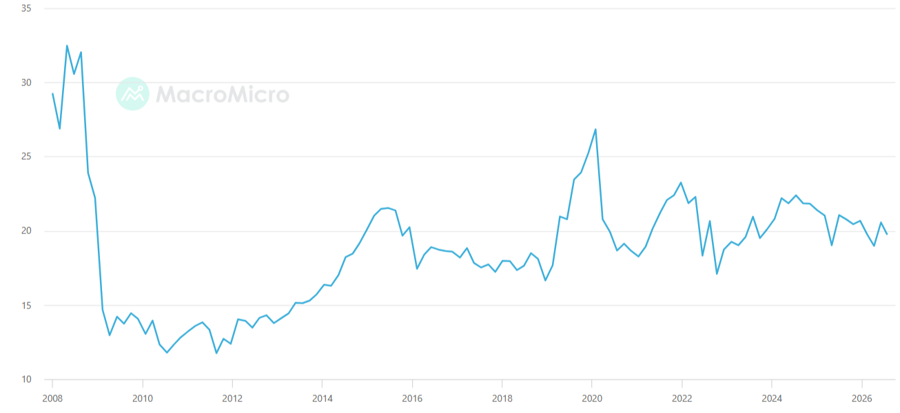 De waardering van de S&P 500 blijft gemiddeld hoog met een forward P/E van circa 20:
