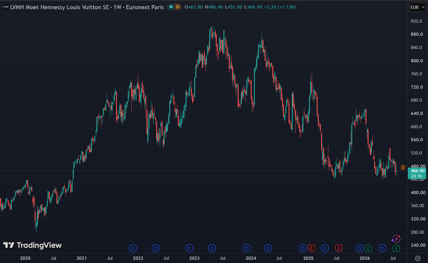 LVMH staat circa 50% lager sinds de top in april 2023:
