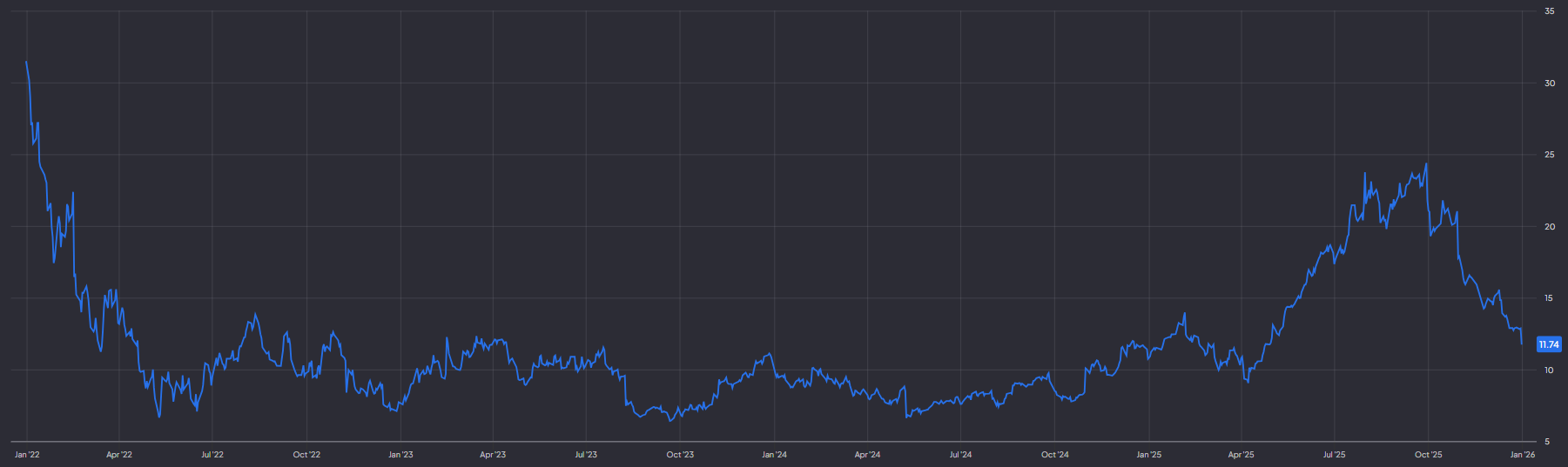 Roblox noteert met een P/S van 11 nog boven het gemiddelde: