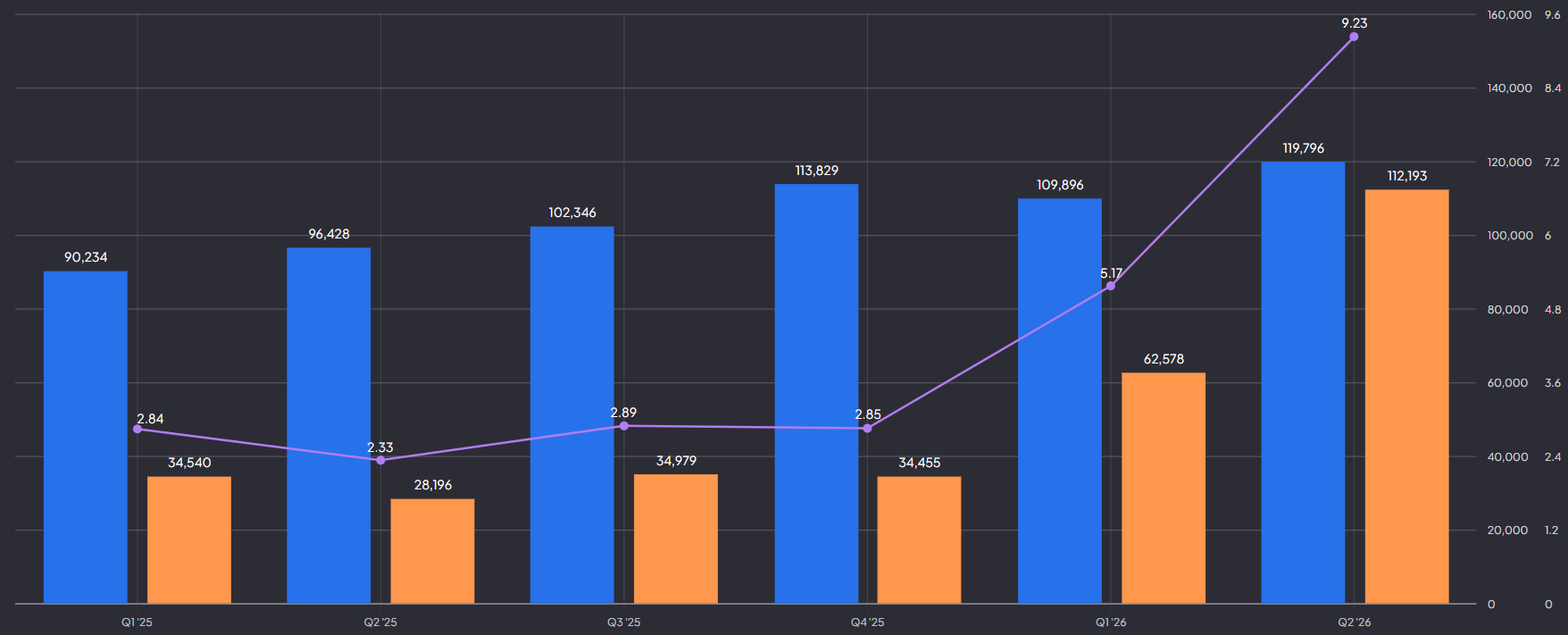 Alphabet omzet, nettowinst en EPS: