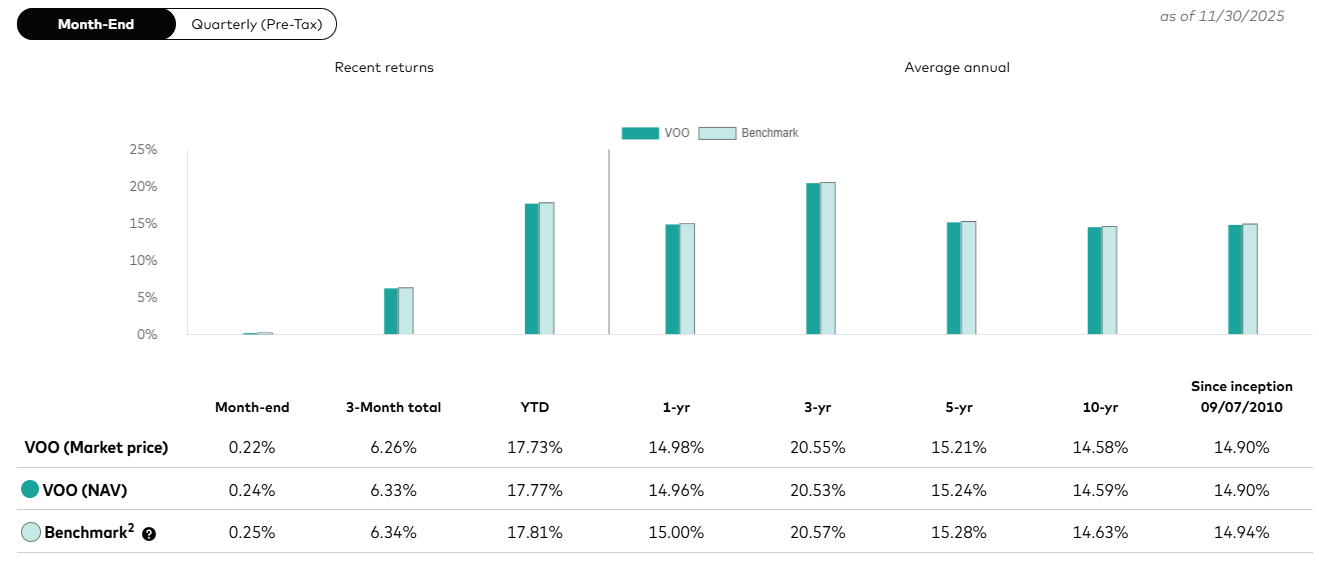 Vanguard S&P 500 ETF: 14,90% gemiddeld rendement sinds oprichting