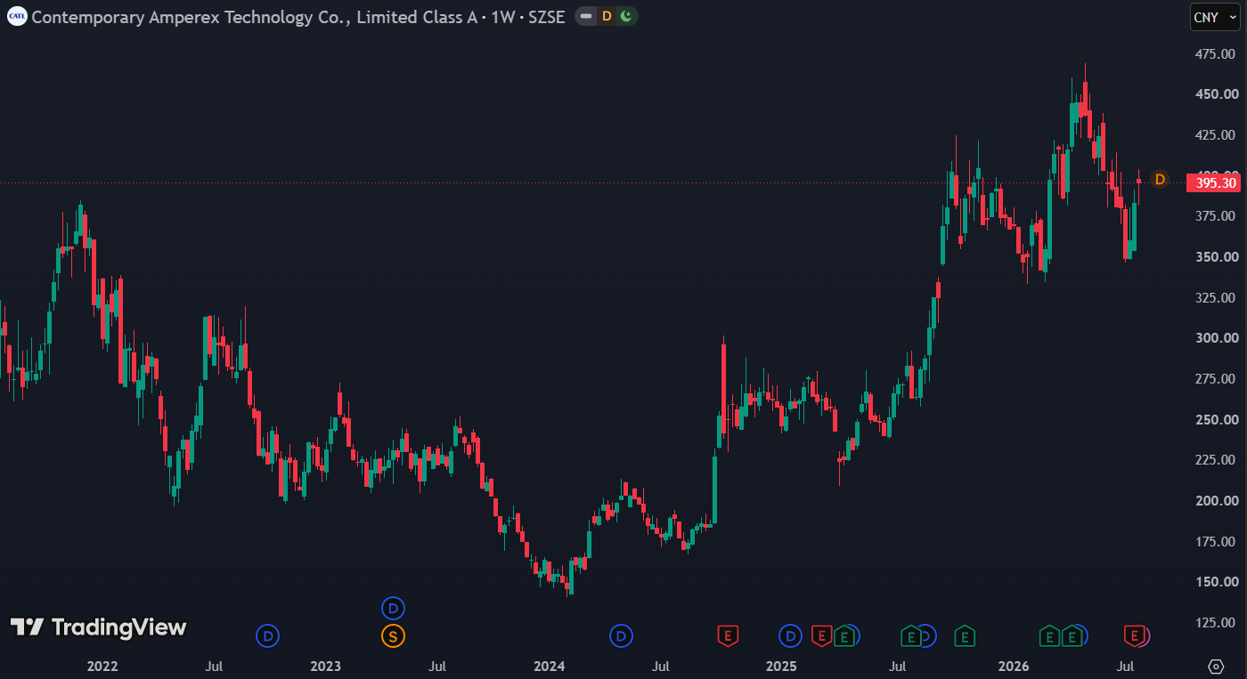 CATL noteert aan een forward P/E van 18: