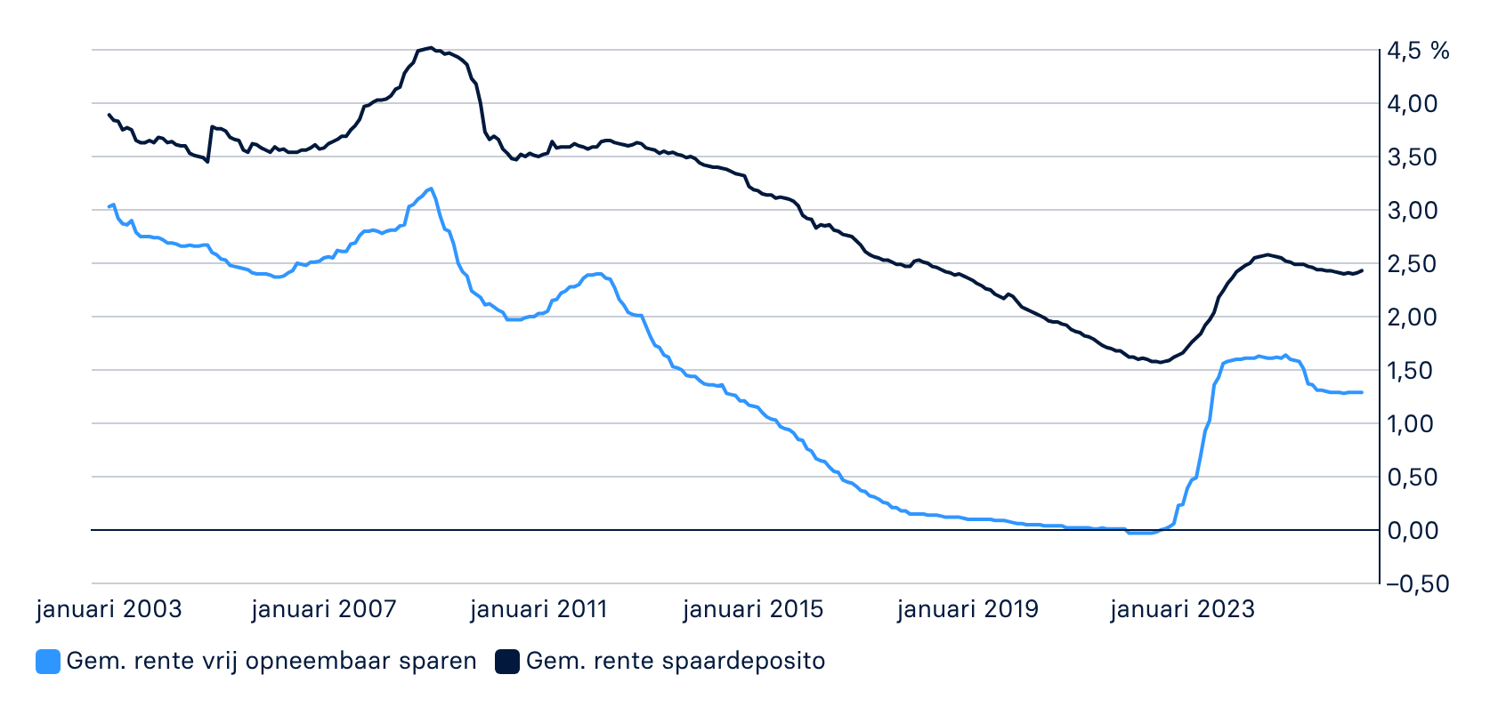 Spaarrente in Nederland: ontwikkeling door de jaren heen: