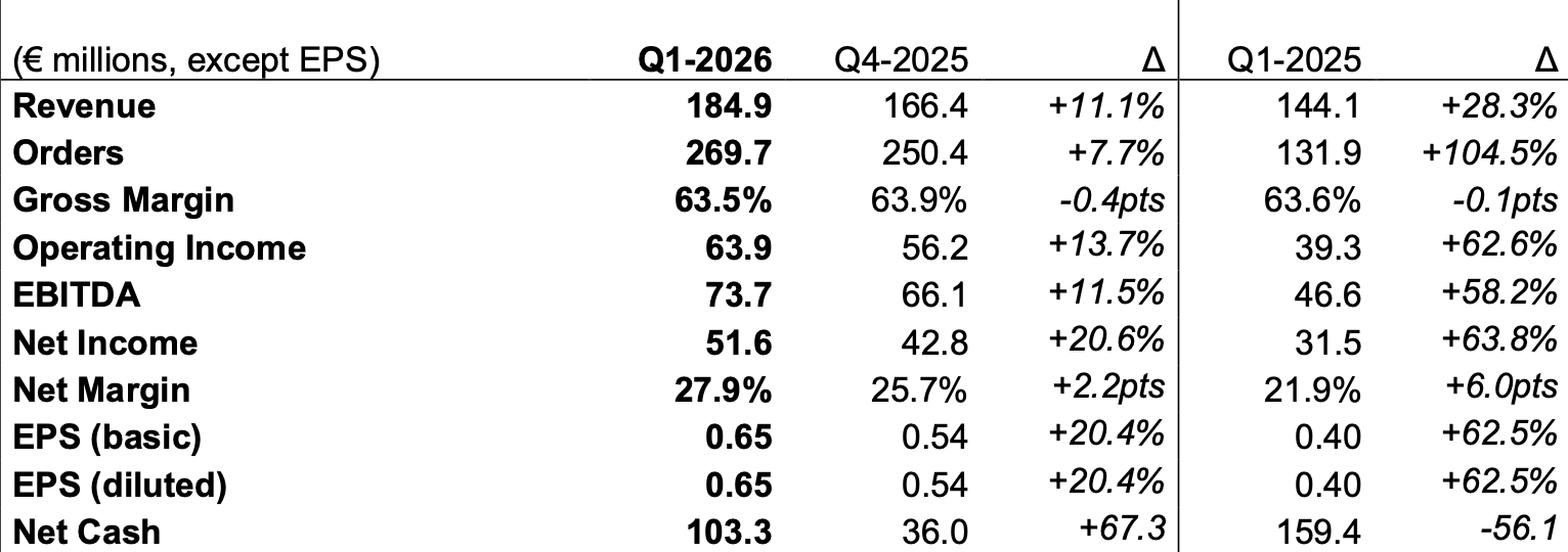 BEsi outlook Q1 resultaten