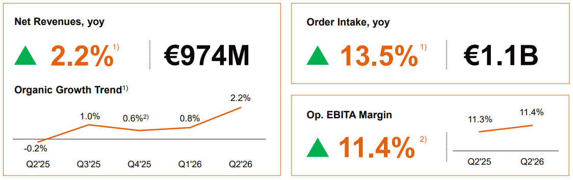 Arcadis Kerncijfers Q2 2026: