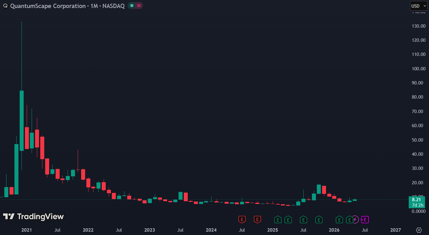 QuantumScape staat 95% lager sinds de top in 2021: