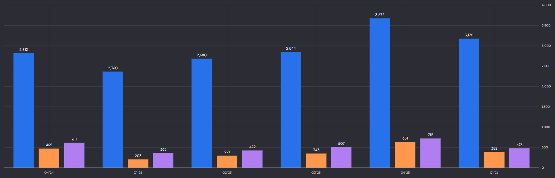 Shopify kwartaalomzet, operationele winst en vrije kasstroom: 