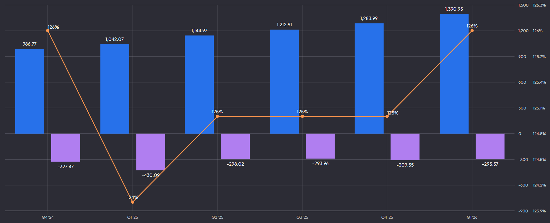 Snowflake omzet, nettoverlies en net revenue retention van 126%: