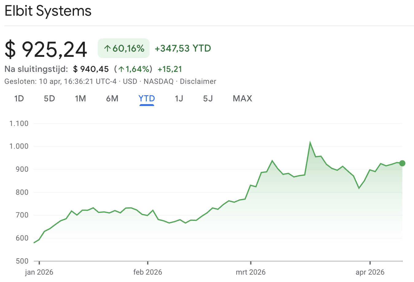 Koersontwikkeling Elbit Systems vanaf 1 januari 2026: