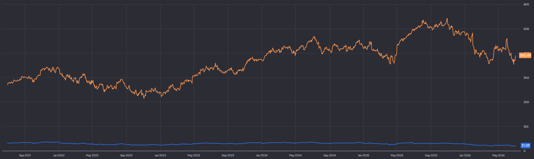 Microsoft noteert na de daling aan een forward P/E van 21: