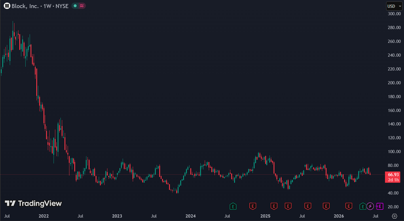 Block is 75% gedaald sinds de top in 2021: