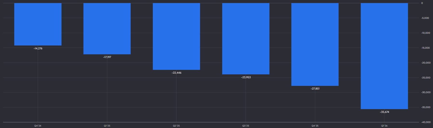 Alphabet CAPEX loopt op: