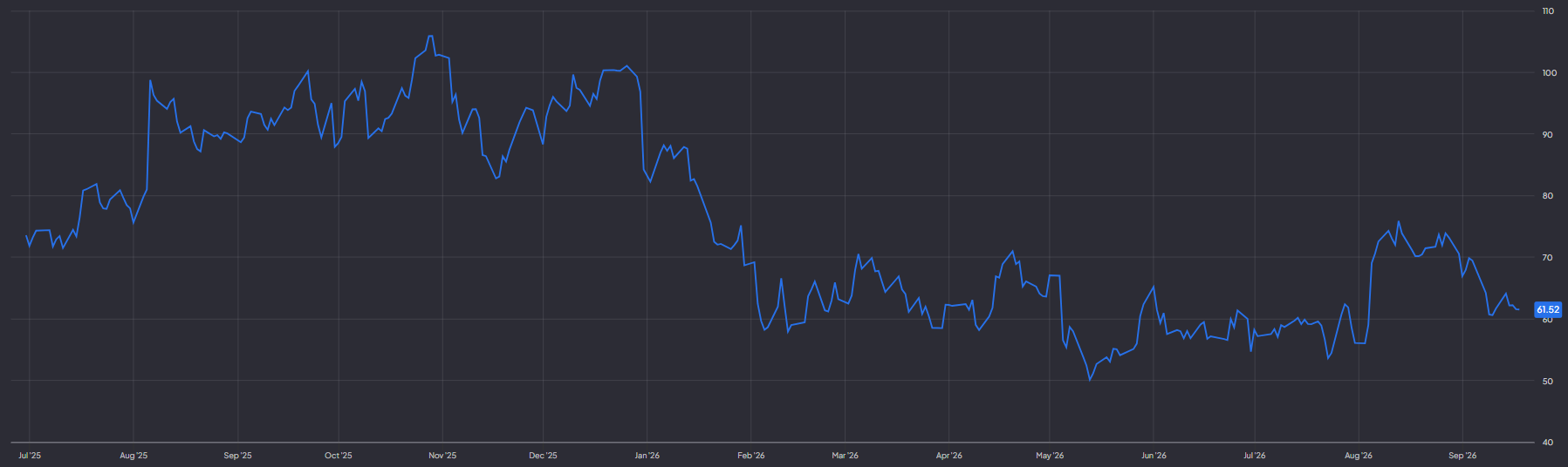 Beleggers betalen ruim 60 keer de verwachte winst:
