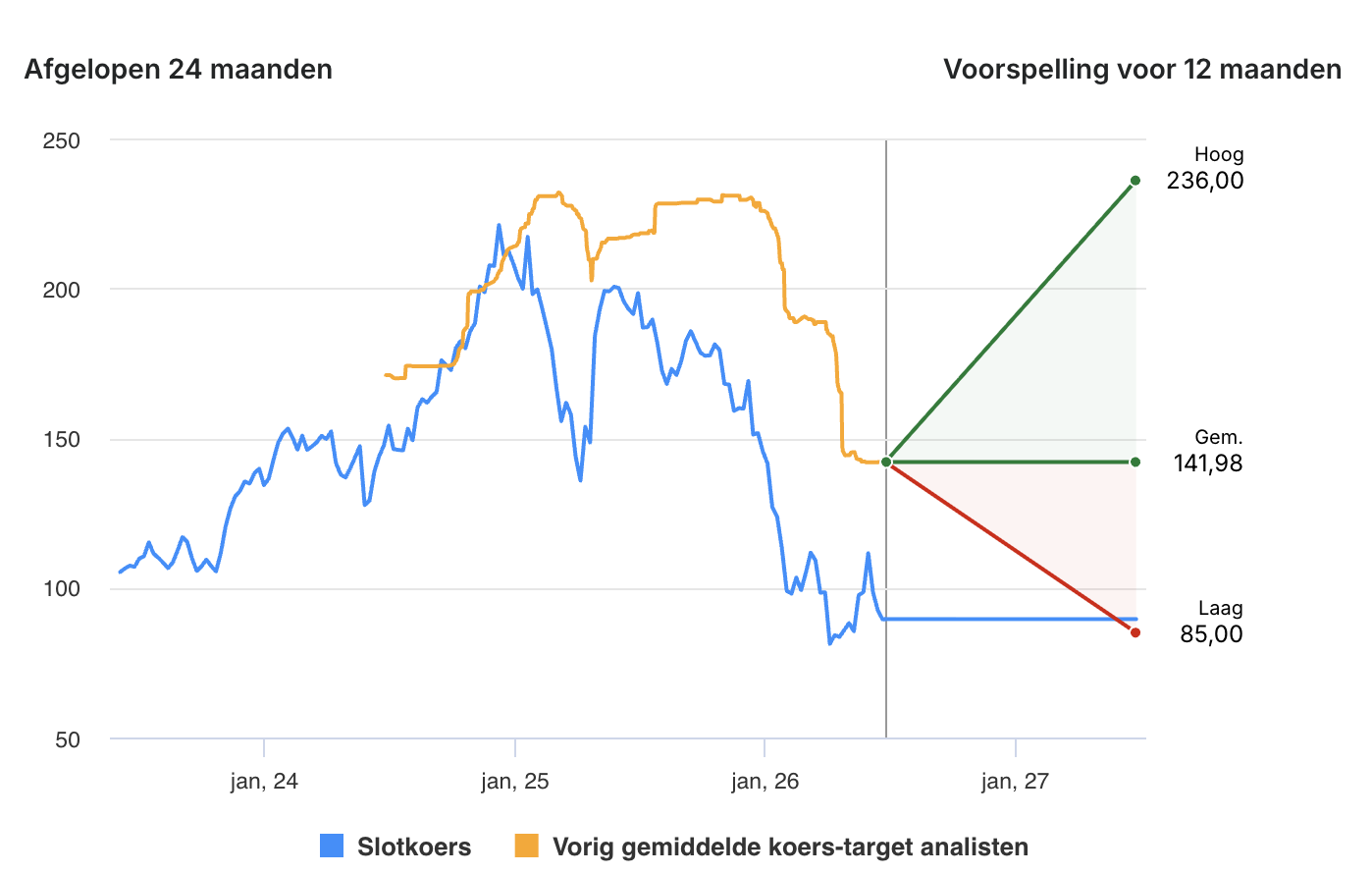 ServiceNow koersdoel