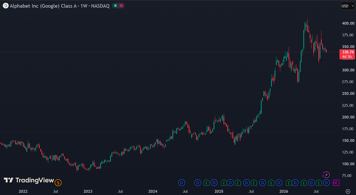 Alphabet is ondanks de sterke stijging relatief goedkoop gewaardeerd met een P/E van 17: