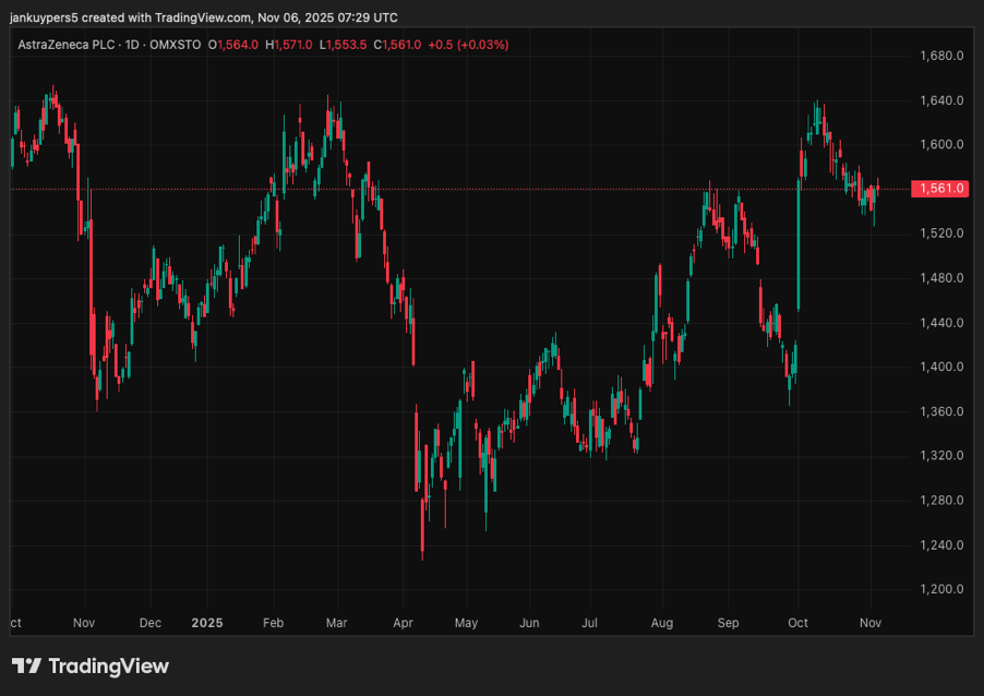 Share price AstraZeneca