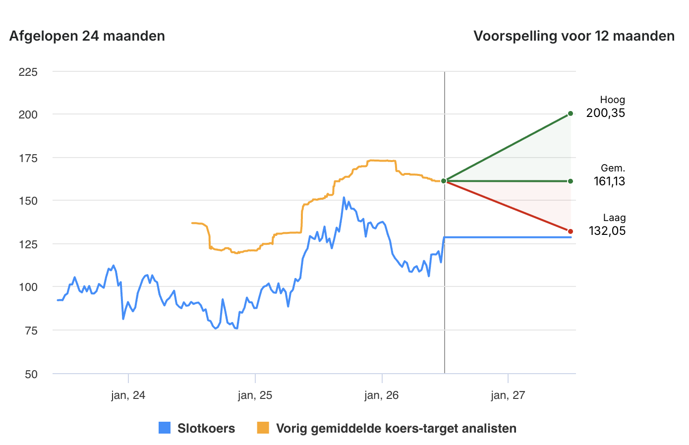 NetEase koersdoel