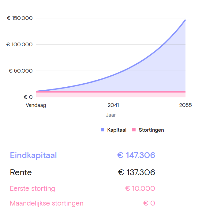 Een voorbeeld van 10.000 euro dat laat zien waarom compound interest zo krachtig is: