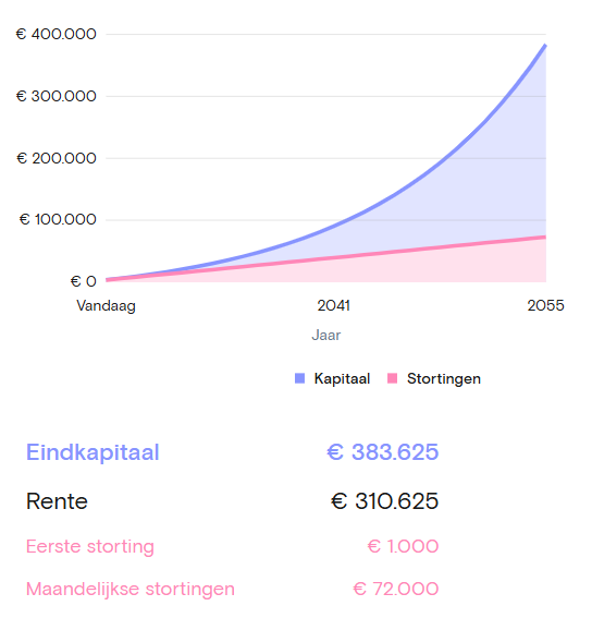 Het effect van rente op rente bij €1000 start en €200 per maand.