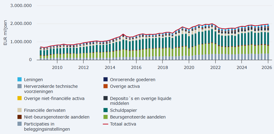 Activa totaal pensioenfondsen doorkijkmethode: