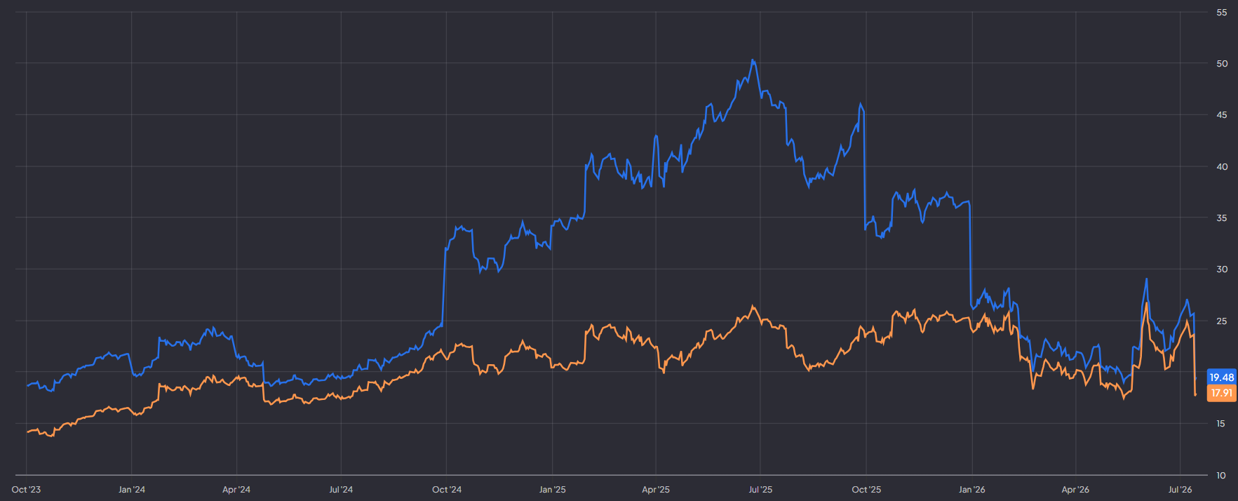 IBM P/E en forward P/E van circa 18: