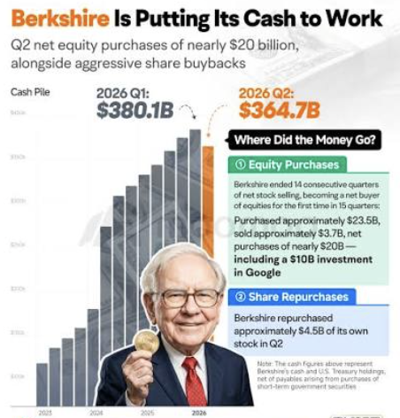   Cashpositie Berkshire Hathaway