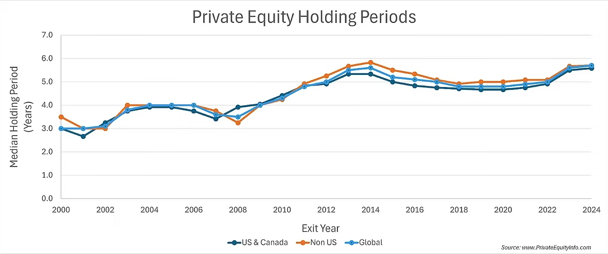 De gemiddelde holding periode van een Private Equity fonds, waar 3I ver boven zit: